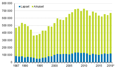 Pienituloisen aikuisten ja lasten mr Suomessa vuosina 1987–2019*. 