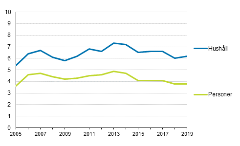Hushll och personer med boendekostnadsbelastning (%) 2005–2019