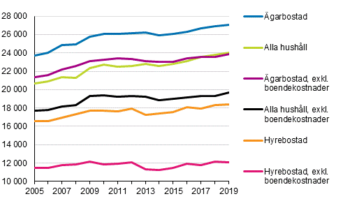 Hushllens medianinkomster efter bostadens besittningsfrhllande 2005–2019, euro i 2019 rs priser