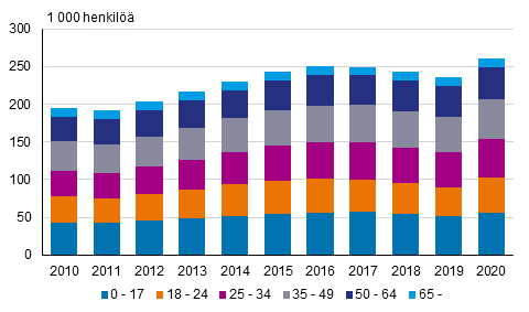 Kokonaan perusturvan varassa olevien henkiliden lukumr in mukaan vuosina 2010–2020
