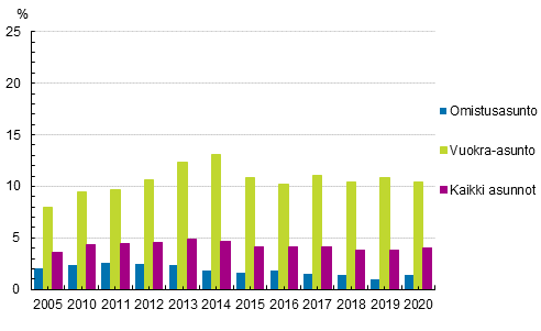 Asumiskustannusrasitteiset (%) henkilist 2005, 2010–2020