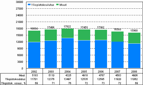 Korkeakoulusektorin tutkimustyvuodet vuosina 2002–2008