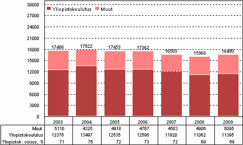 Kuvio 14. Korkeakoulusektorin tutkimustyvuodet vuosina 2003–2009