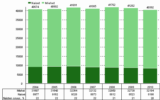 Kuvio 4. Yritysten t&k-henkilst sukupuolen mukaan vuosina 2004–2010