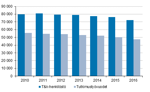 Kuvio 1. T&k-henkilst ja tutkimustyvuodet vuosina 2010-2016