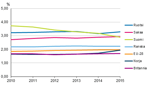 Kuvio 3a. T&k-menojen bruttokansantuoteosuus eriss EU-maissa vuosina 2010-2015