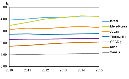 Kuvio 3b. T&k-menojen bruttokansantuoteosuus eriss OECD- ja muissa maissa vuosina 2010-2015