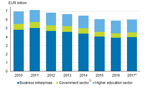 Research and development expenditure by sector in 2010 to 2017*