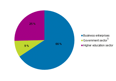 Figure 2a. Distribution of R&D expenditure by performer sector in 2019