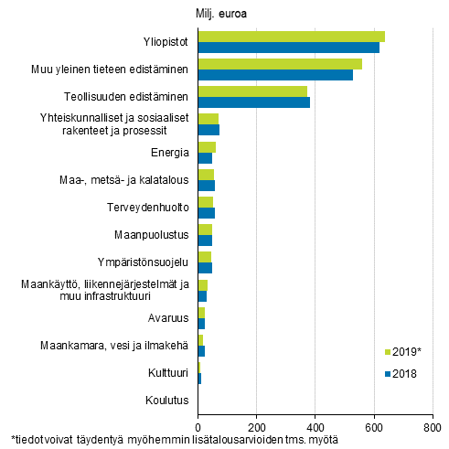 Valtion tutkimus- ja kehittmisrahoitus tavoiteluokittain 2018–2019