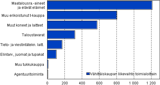 Vhittiskaupan liikevaihto toimialoittain, milj. euroa 2008