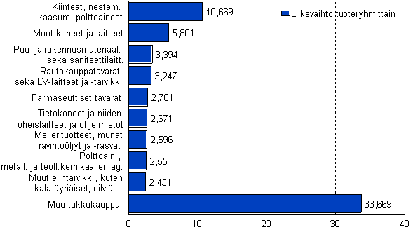 Tukkukaupan liikevaihdon jakauma suurimpien tuoteryhmien osalta (CPA) 2008, mrd. euroa