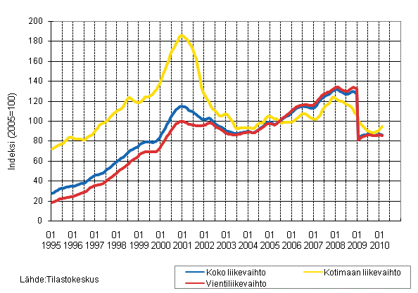 Shk- ja elektroniikkateollisuuden liikevaihdon, kotimaan liikevaihdon ja vientiliikevaihdon trendisarjat 1/1995-02/2010