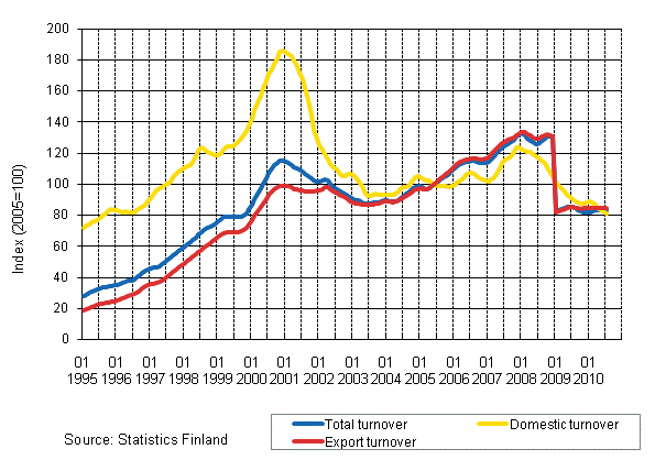 Appendix figure 4. Trend series on total turnover, domestic turnover and export turnover in the electronic and electrical industry 1/1995–7/2010