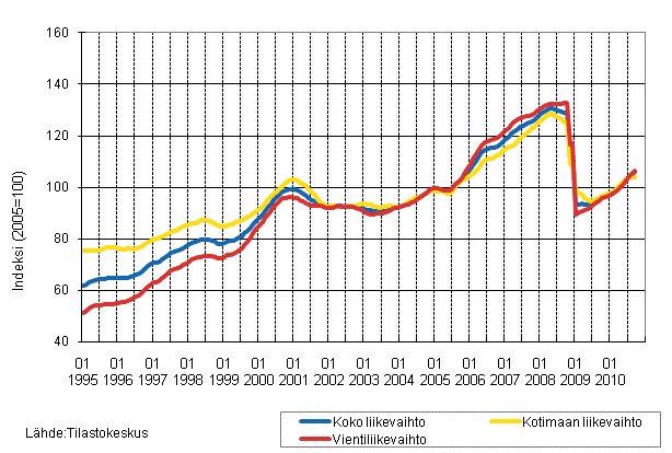 Liitekuvio 1. Teollisuuden koko liikevaihdon, kotimaan liikevaihdon ja vientiliikevaihdon trendisarjat 1/1995–9/2010