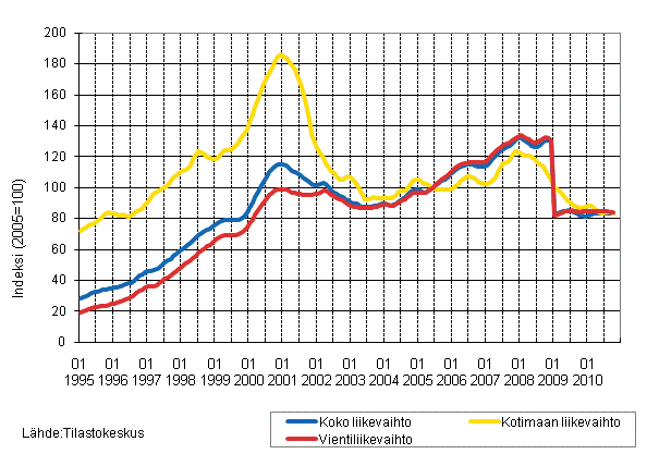 Liitekuvio 4. Shk- ja elektroniikkateollisuuden liikevaihdon, kotimaan liikevaihdon ja vientiliikevaihdon trendisarjat 1/1995–10/2010