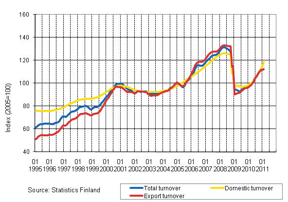 Appendix figure 1. Trend series on total turnover, domestic turnover and export turnover in manufacturing 1/1995–2/2011