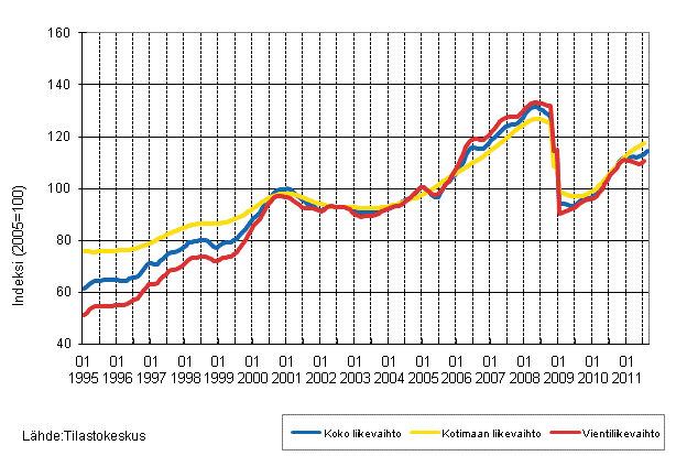 Liitekuvio 1. Teollisuuden koko liikevaihdon, kotimaan liikevaihdon ja vientiliikevaihdon trendisarjat 1/1995–10/2011