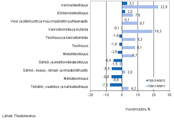 Eriden teollisuuden toimialojen liikevaihdon vuosimuutos ajanjaksoilla 7/2012–9/2012 ja 7/2011–9/2011, % (TOL 2008) 