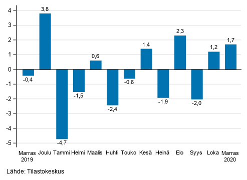 Liitekuvio 1. Teollisuuden (BCD) kausitasoitetun liikevaihdon muutos edellisest kuukaudesta, % (TOL 2008)