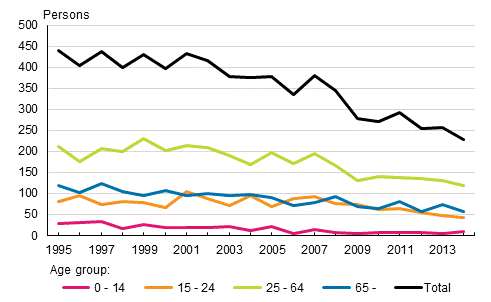 Road traffic fatalities by age group in 1995 to 2014