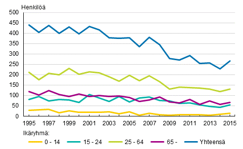 Tieliikenteess kuolleet ikryhmn mukaan 1995–2015