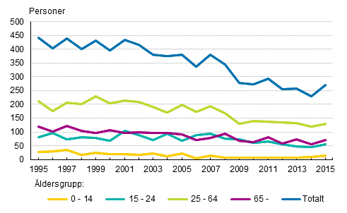 Dda i vgtrafiken enligt ldersgrupp 1995–2015