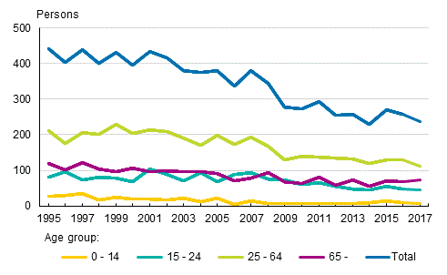 Road traffic fatalities by age group in 1995 to 2017