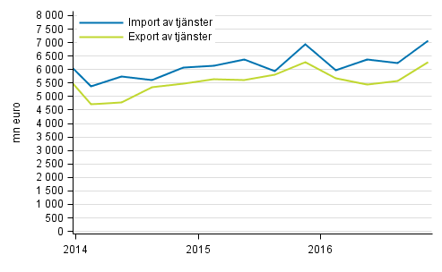 Import och export av tjnster