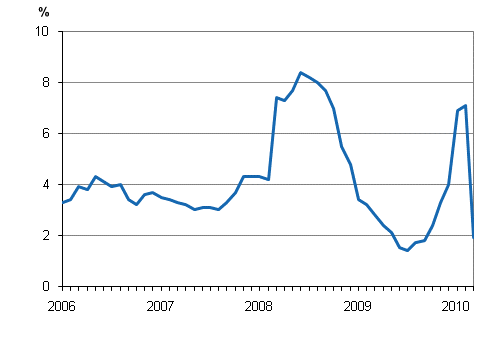rsfrndringar av kostnadsindex fr taxitrafik 2005 = 100 