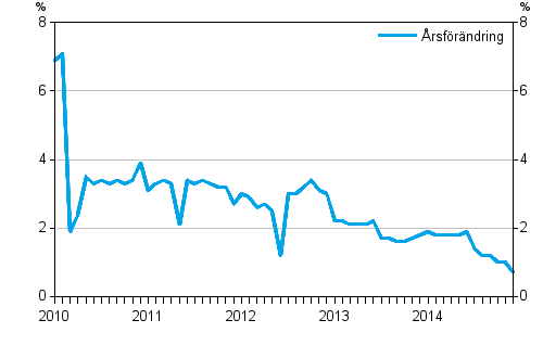 rsfrndringarna av totala kostnaderna fr taxitrafiken 1/2010 - 12/2014, %