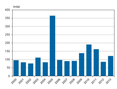 Antal arbetskonflikter ren 2000-2013