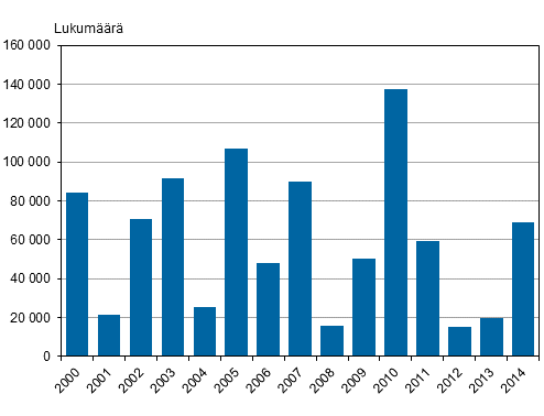 Osalliset tyntekijt vuosina 2000-2014