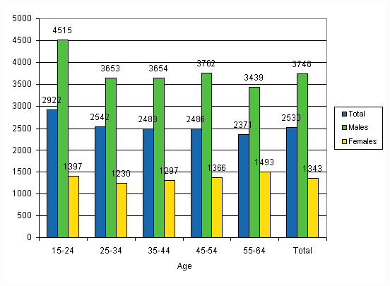 Figure 4. Wage and salary earners’ accidents at work per 100,000 wage and salary earners by gender and age in 2007