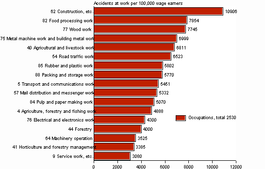 Figure 6. Wage and salary earners’ accidents at work per 100,000 wage and salary earners by occupation in 2007, accident rate higher than average