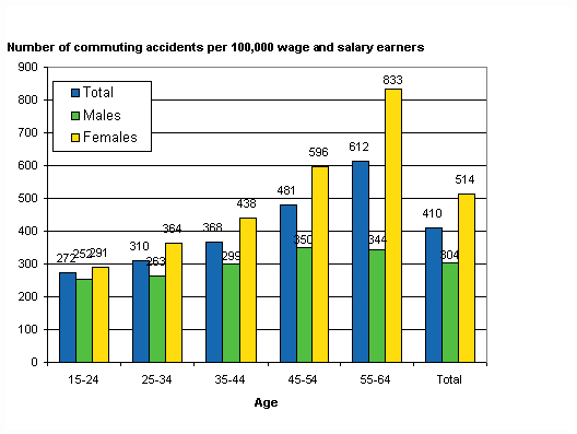 Figure 8. Wage and salary earners' commuting accidents per 100,000 wage and salary earners by gender and age in 2007