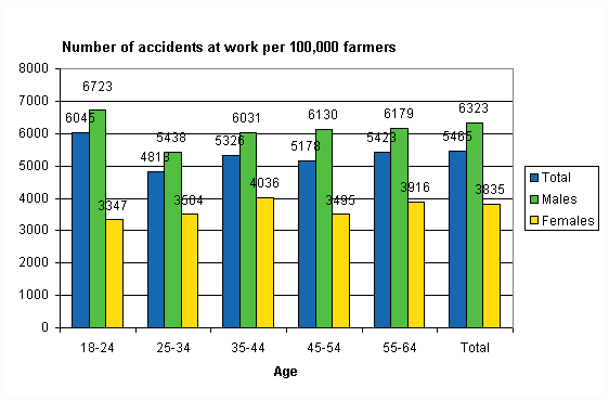 Figure 12. Farmers’ accident at work per 100 000 insured by gender and age in 2007