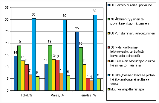 Figure 13. Farmers' accidents at work by contact-mode of injury (ESAW) and gender in 2007