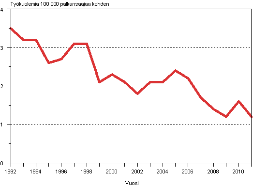Kuvio 1. Palkansaajien typaikkakuolemat 100 000 palkansaajaa kohden 1992–2011