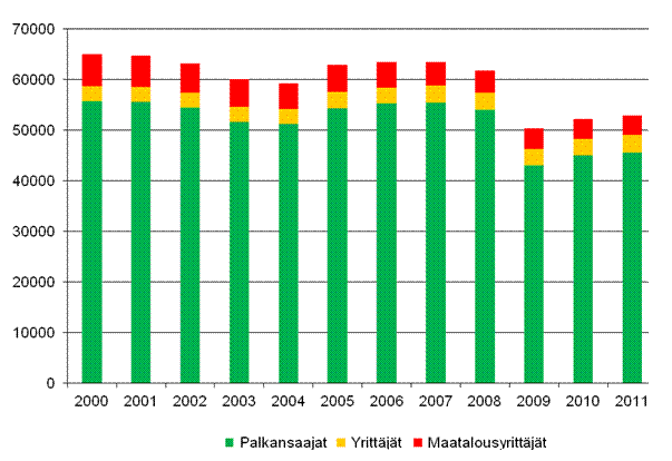 Kuvio 2. Typaikkatapaturmien lukumrn muutos ammattiaseman mukaan vuosina 2000–2011
