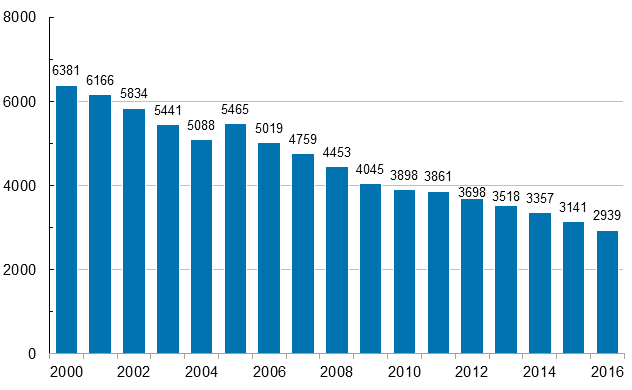 Kuvio 4. Maatalousyrittjien vhintn 4 pivn poissaoloon johtaneet tytapaturmat (pl. tykuolemat) vuosina 2000–2016