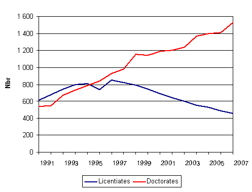 1. Doctorate and licentiate degrees in 1991 - 2007