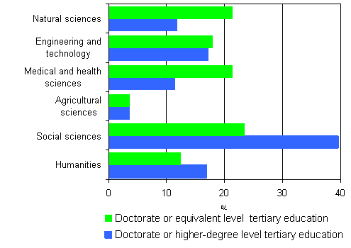 6. Persons with doctorate level and higher-degree level tertiary education as a percentage by the field of science in 2006