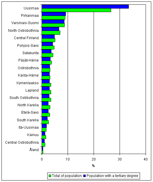 Population with a tertiary degree and total population by region in 2006