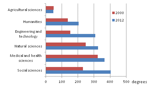 Doctorate degrees by field of science in 2000 and 2012