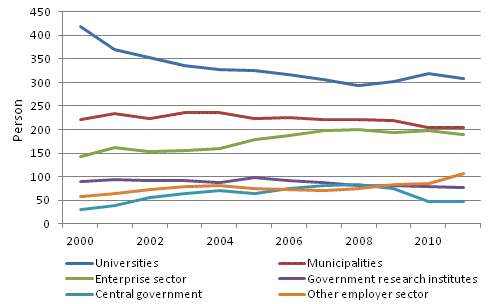 Placement of employed millennium doctors by employer sector in 2000 to 2011 