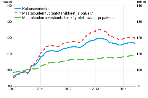 Maatalouden tuotantovlineiden ostohintaindeksi 2010=100, 1/2010–7/2014