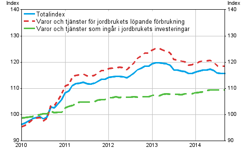 Index fr inkpspriser p produktionsmedel inom jordbruket 2010=100, 1/2010–9/2014