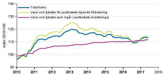 Index fr inkpspriser p produktionsmedel inom jordbruket 2010=100, 1/2010–6/2017