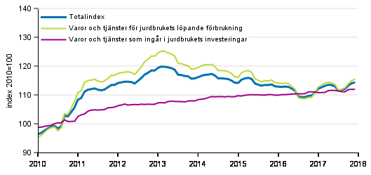 Figurbilaga 2. Index fr inkpspriser p produktionsmedel inom jordbruket 2010=100, 1/2010–12/2017